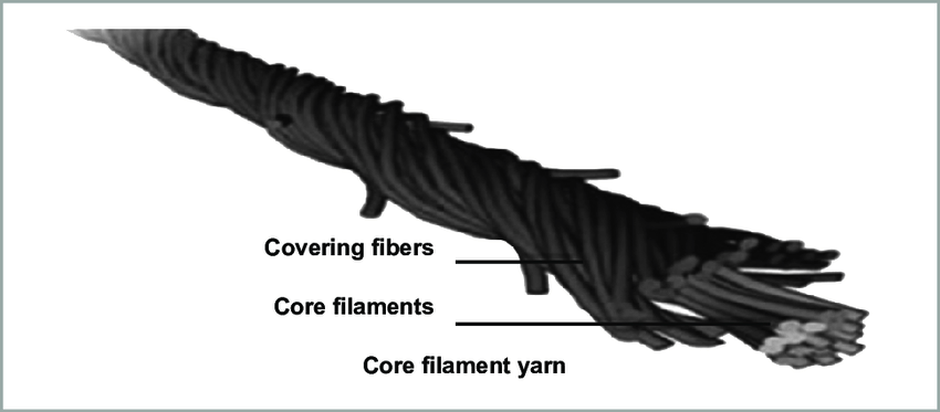 Introduction to Covered Elastic Yarn