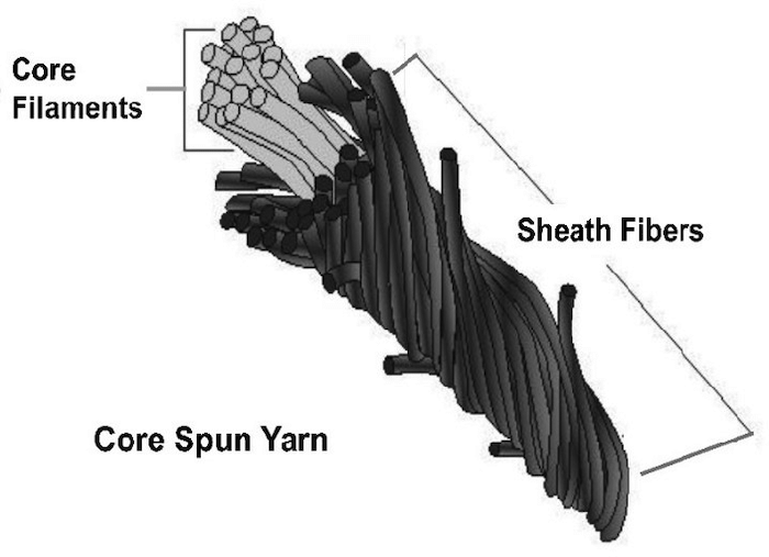 What Is Core Spun Yarn
