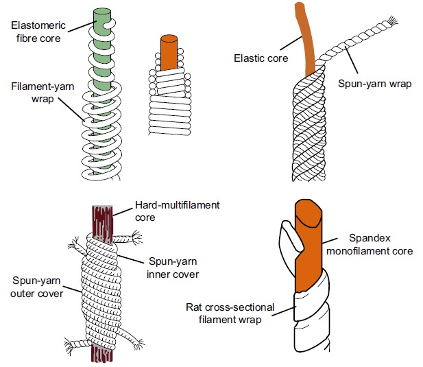 Main Types of Core Yarn