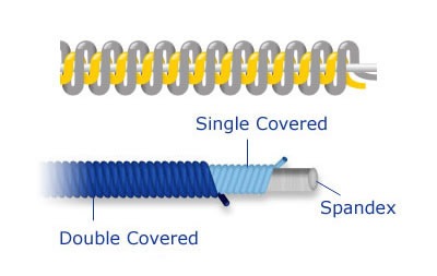 What Is Spandex Covered Yarn