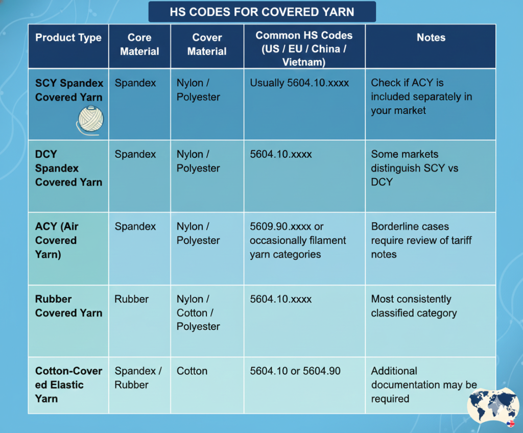 Covered Yarn HS Code