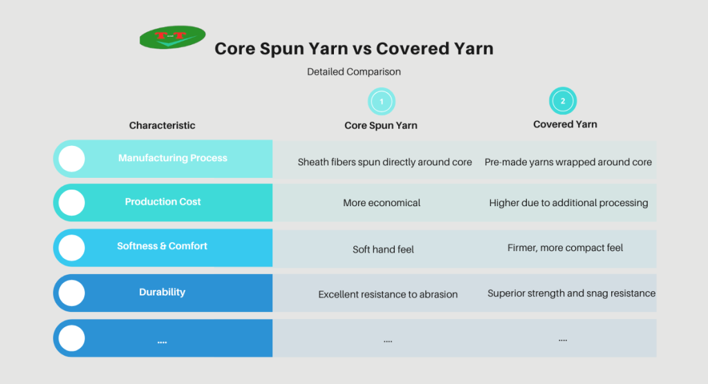 Comparison Between Core Spun Yarn vs Covered Yarn