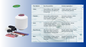 Covering Yarn Materials and Characteristics