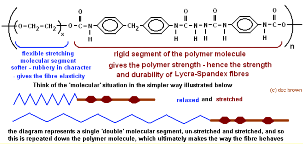 History of Spandex Yarn