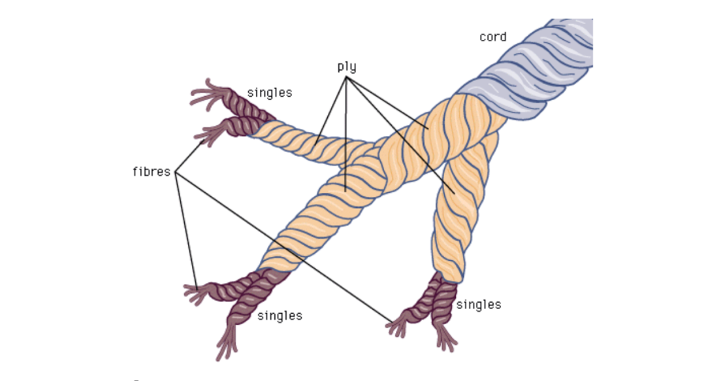 Textile Terminology Related to Single Yarn and Double Yarn
