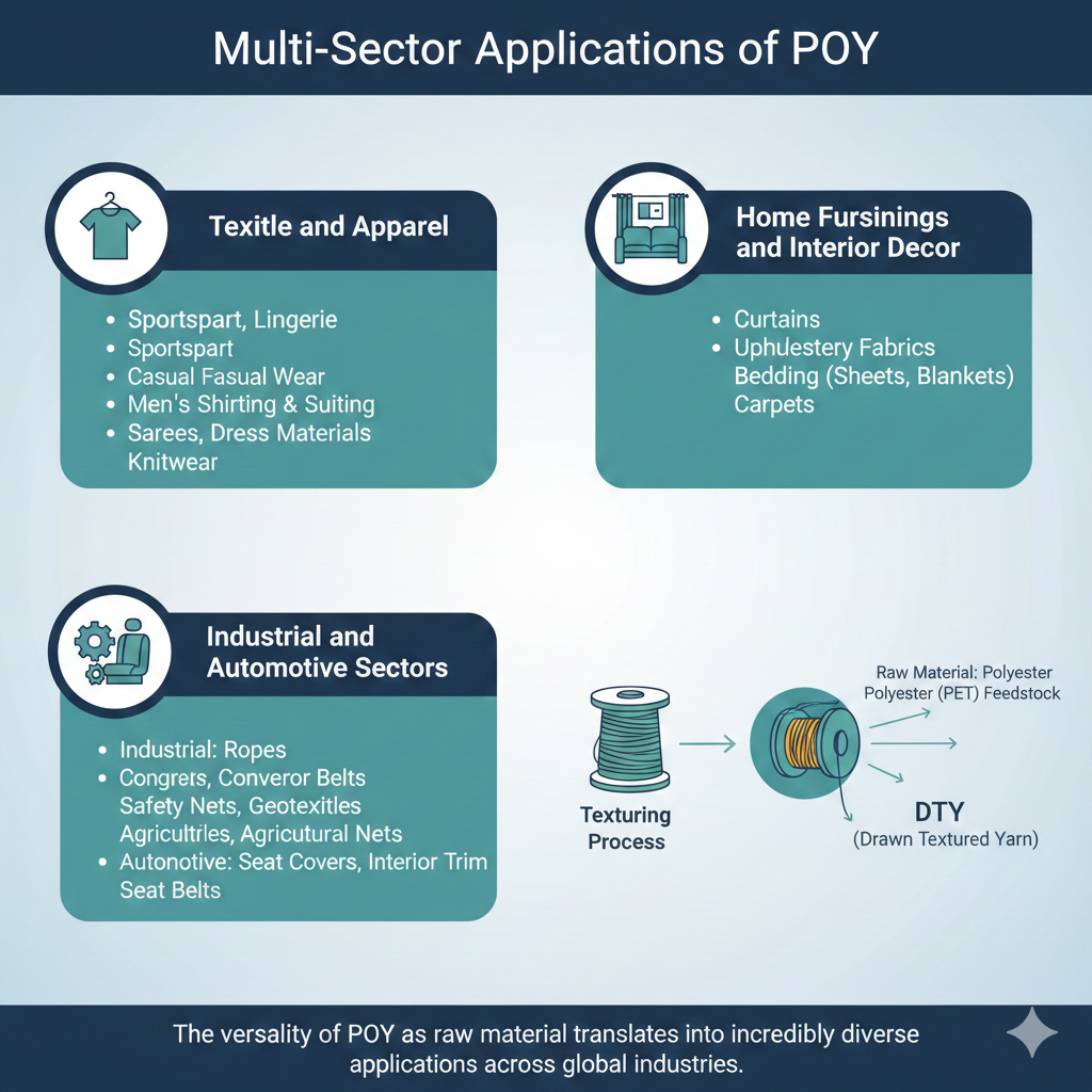 Multi-Sector Applications of POY